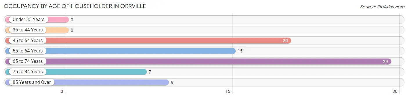 Occupancy by Age of Householder in Orrville