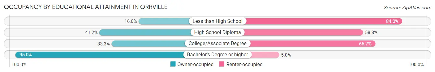 Occupancy by Educational Attainment in Orrville