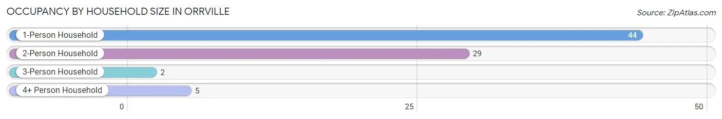 Occupancy by Household Size in Orrville