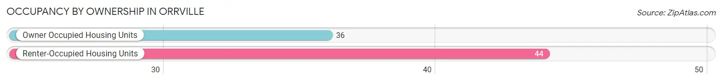 Occupancy by Ownership in Orrville