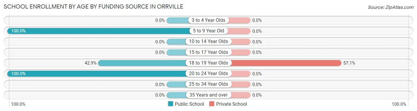 School Enrollment by Age by Funding Source in Orrville