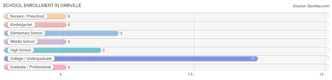 School Enrollment in Orrville