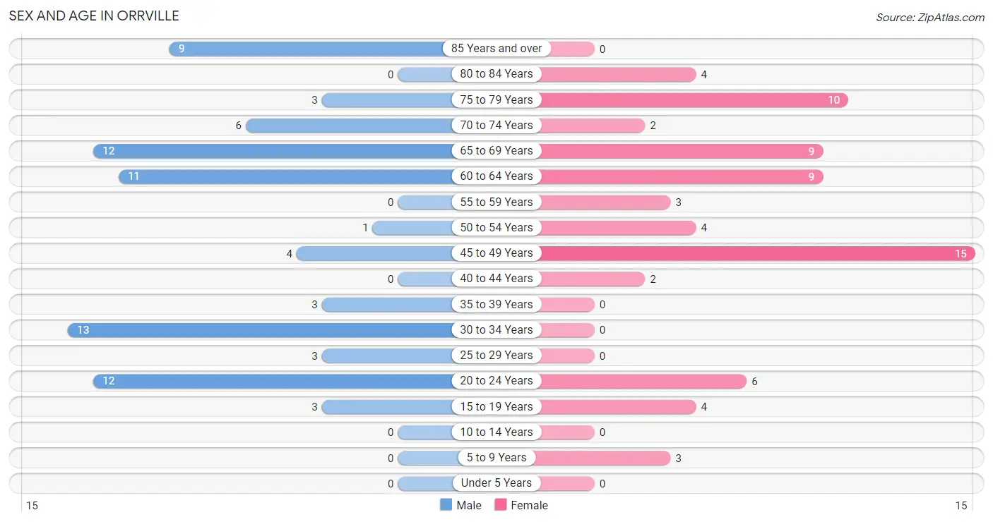 Sex and Age in Orrville