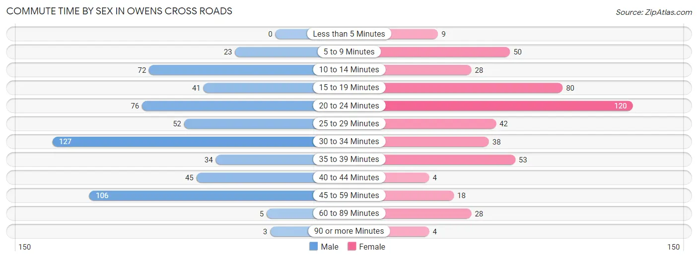 Commute Time by Sex in Owens Cross Roads