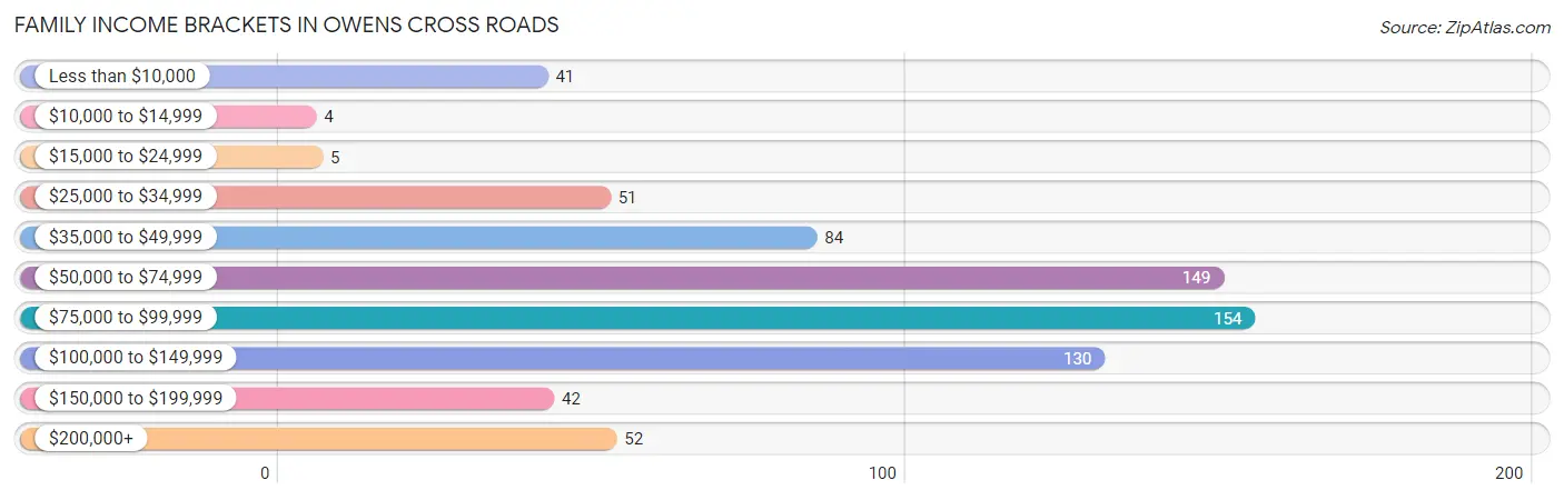 Family Income Brackets in Owens Cross Roads