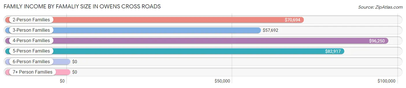 Family Income by Famaliy Size in Owens Cross Roads