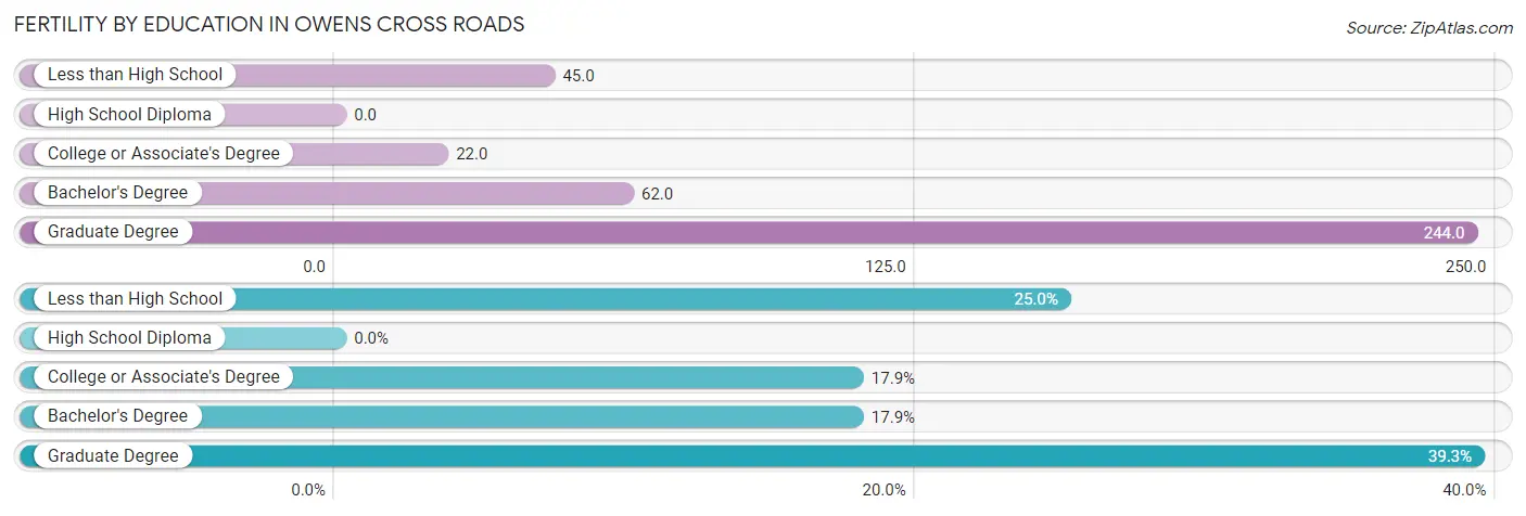 Female Fertility by Education Attainment in Owens Cross Roads