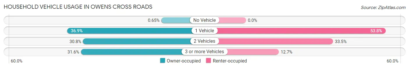 Household Vehicle Usage in Owens Cross Roads