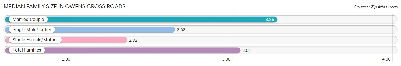 Median Family Size in Owens Cross Roads