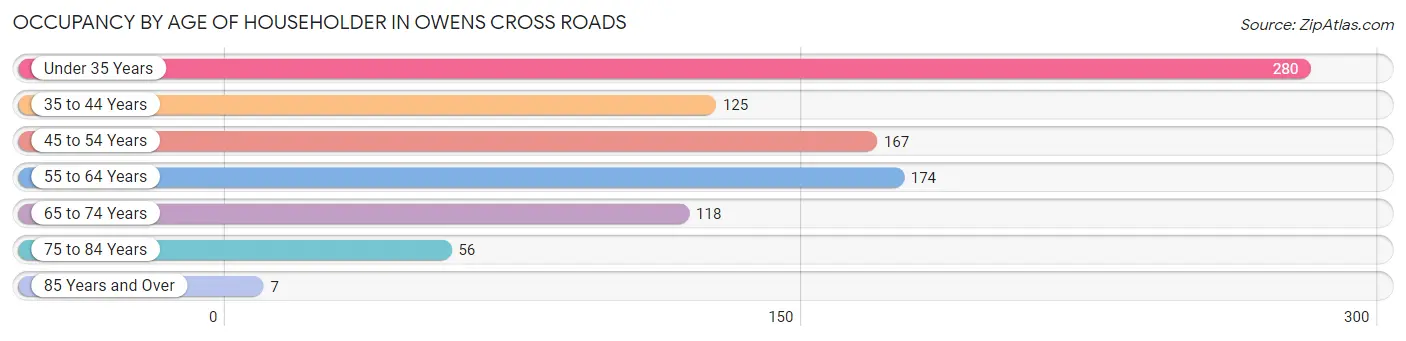 Occupancy by Age of Householder in Owens Cross Roads