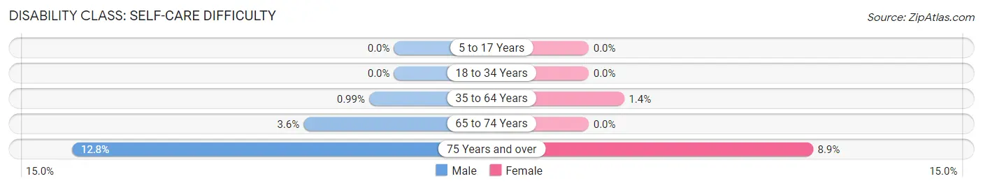 Disability in Owens Cross Roads: <span>Self-Care Difficulty</span>