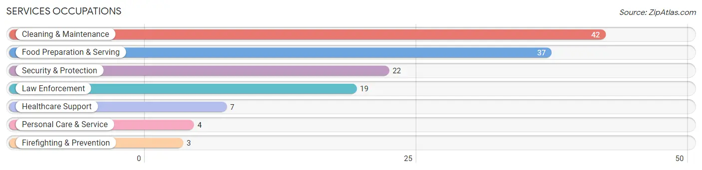 Services Occupations in Owens Cross Roads