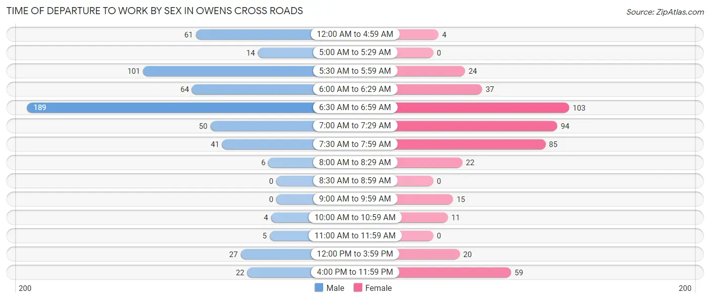 Time of Departure to Work by Sex in Owens Cross Roads