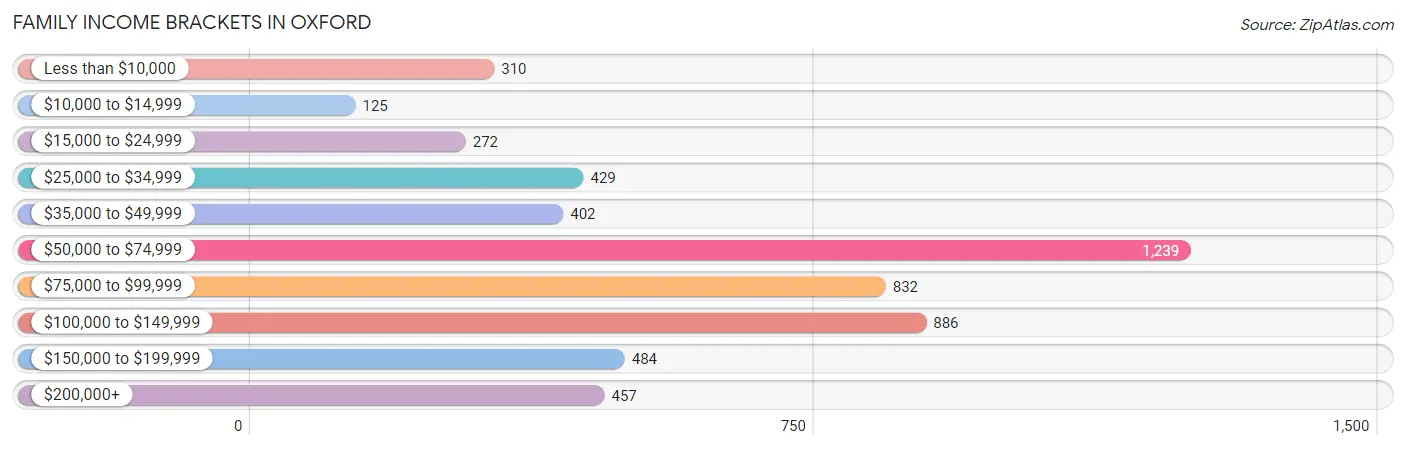 Family Income Brackets in Oxford