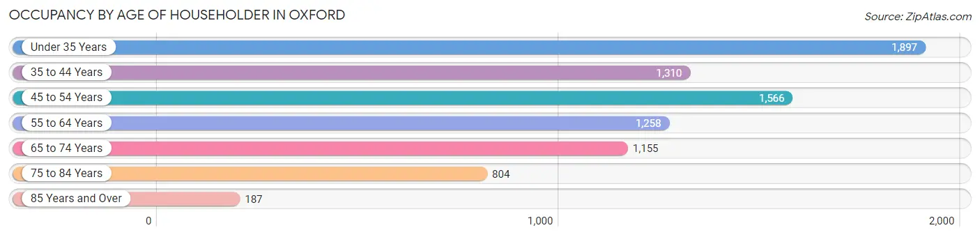 Occupancy by Age of Householder in Oxford
