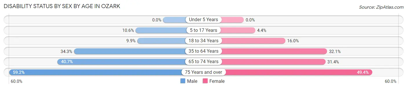 Disability Status by Sex by Age in Ozark