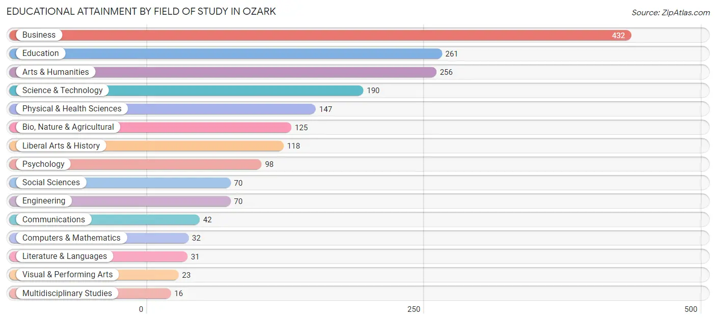 Educational Attainment by Field of Study in Ozark