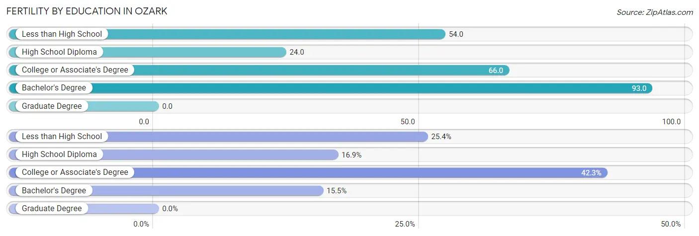 Female Fertility by Education Attainment in Ozark