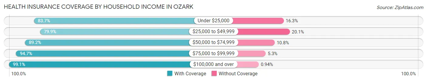 Health Insurance Coverage by Household Income in Ozark