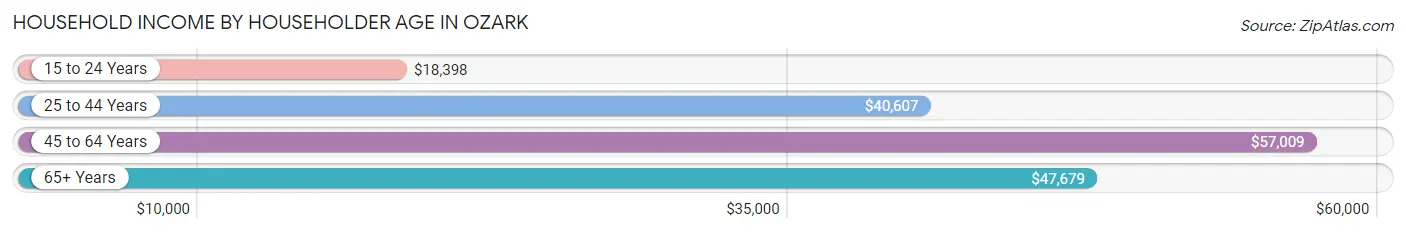 Household Income by Householder Age in Ozark