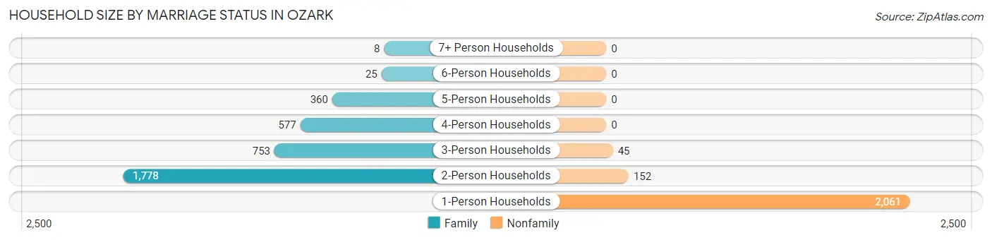 Household Size by Marriage Status in Ozark