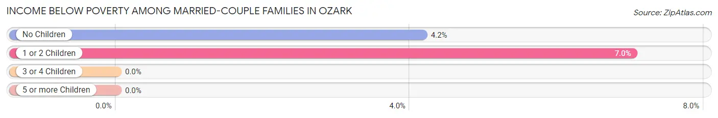 Income Below Poverty Among Married-Couple Families in Ozark