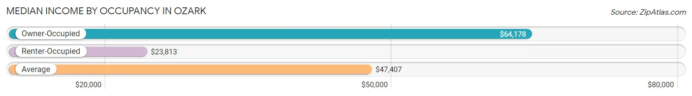 Median Income by Occupancy in Ozark