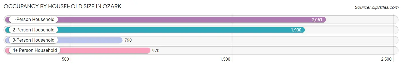 Occupancy by Household Size in Ozark