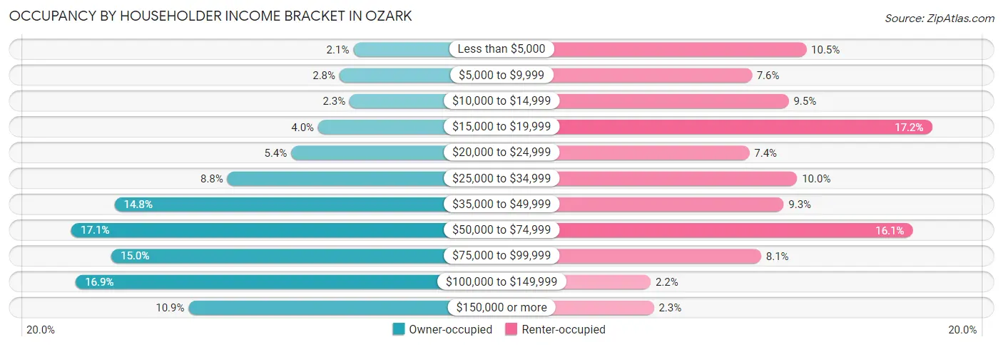 Occupancy by Householder Income Bracket in Ozark