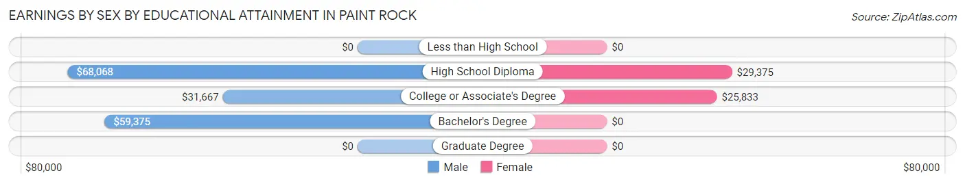 Earnings by Sex by Educational Attainment in Paint Rock