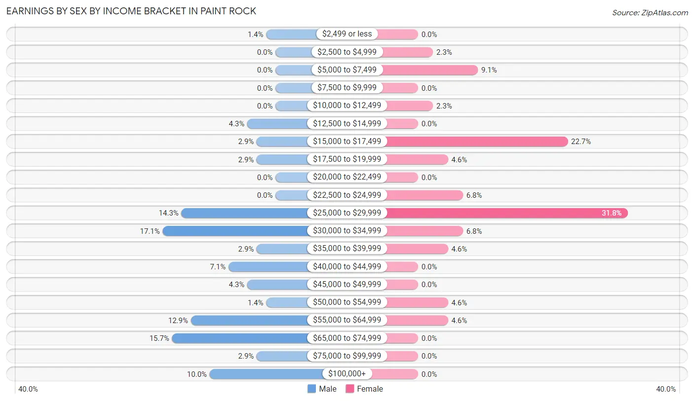 Earnings by Sex by Income Bracket in Paint Rock