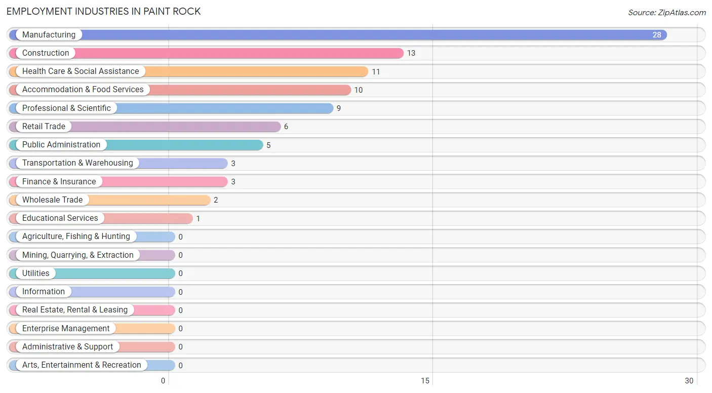 Employment Industries in Paint Rock