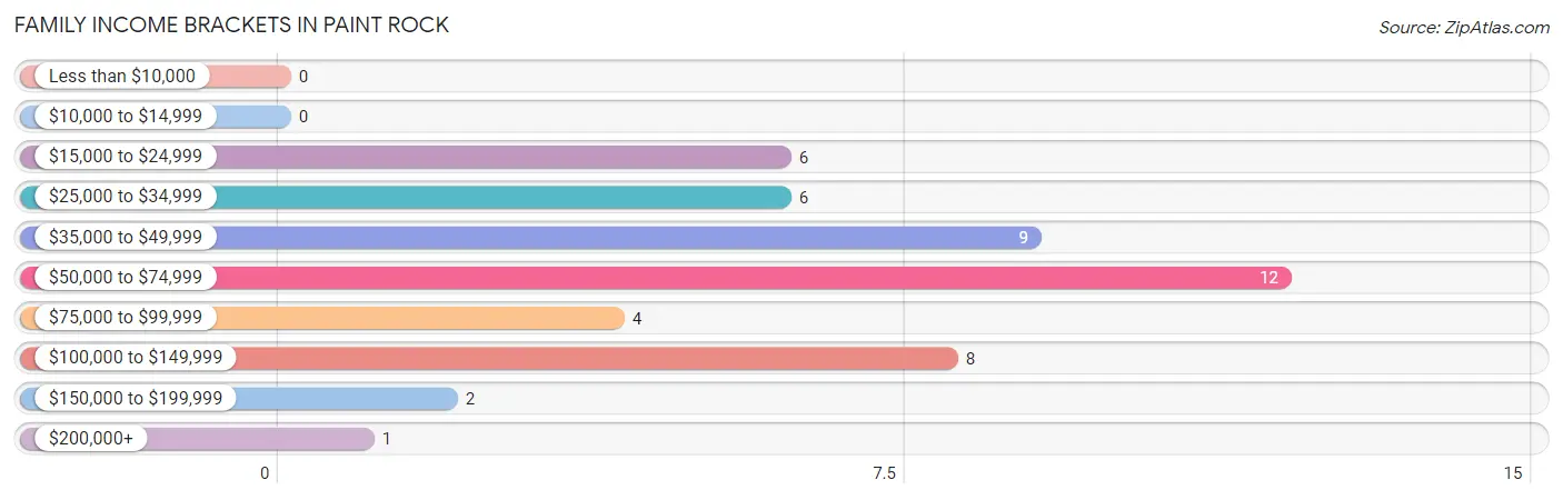 Family Income Brackets in Paint Rock