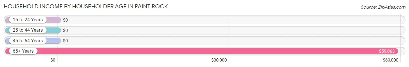 Household Income by Householder Age in Paint Rock