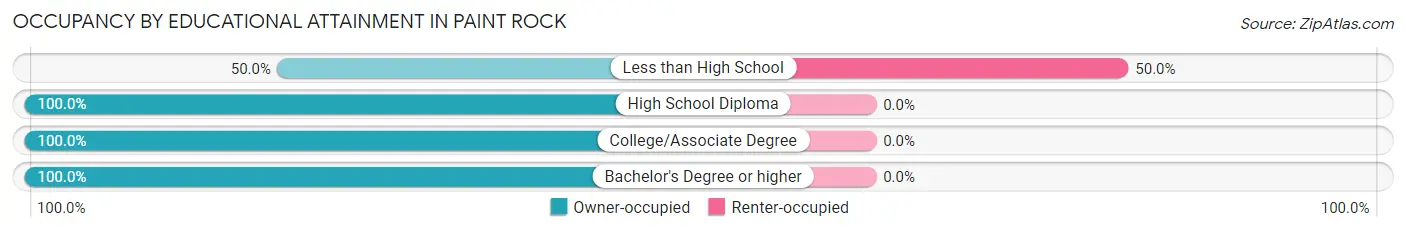 Occupancy by Educational Attainment in Paint Rock