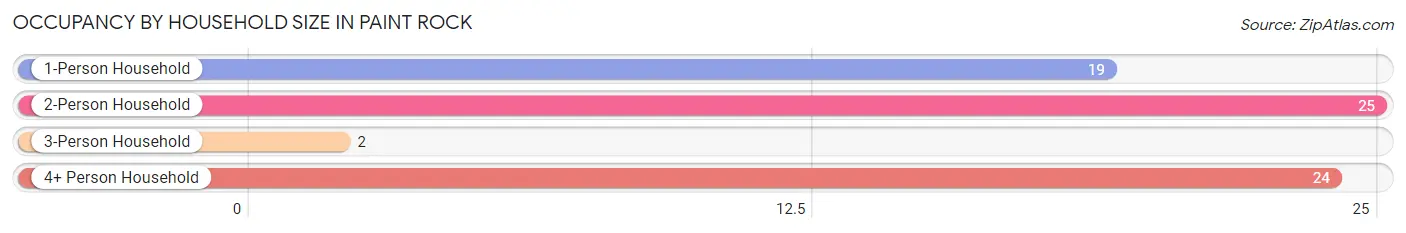 Occupancy by Household Size in Paint Rock