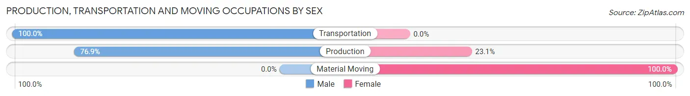 Production, Transportation and Moving Occupations by Sex in Paint Rock