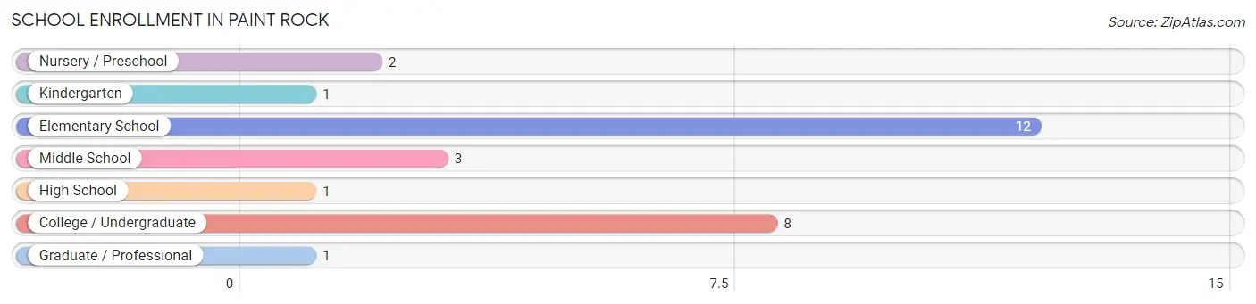 School Enrollment in Paint Rock