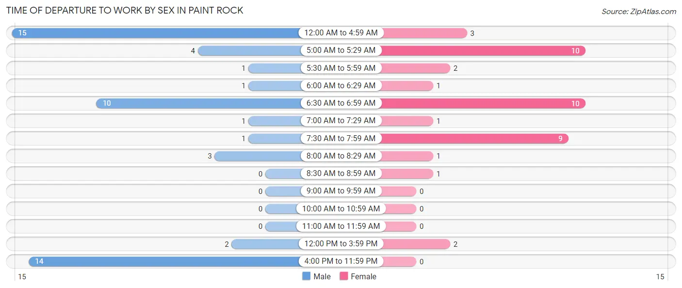 Time of Departure to Work by Sex in Paint Rock