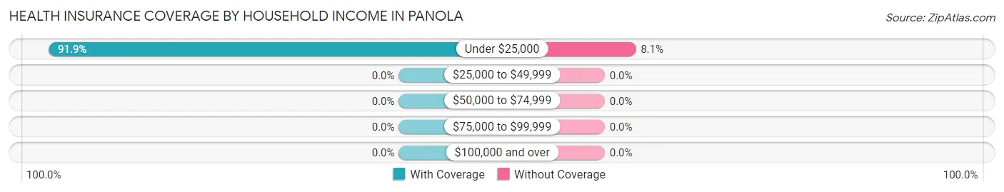 Health Insurance Coverage by Household Income in Panola