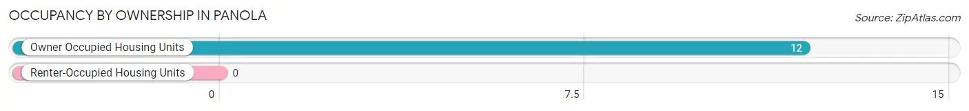 Occupancy by Ownership in Panola