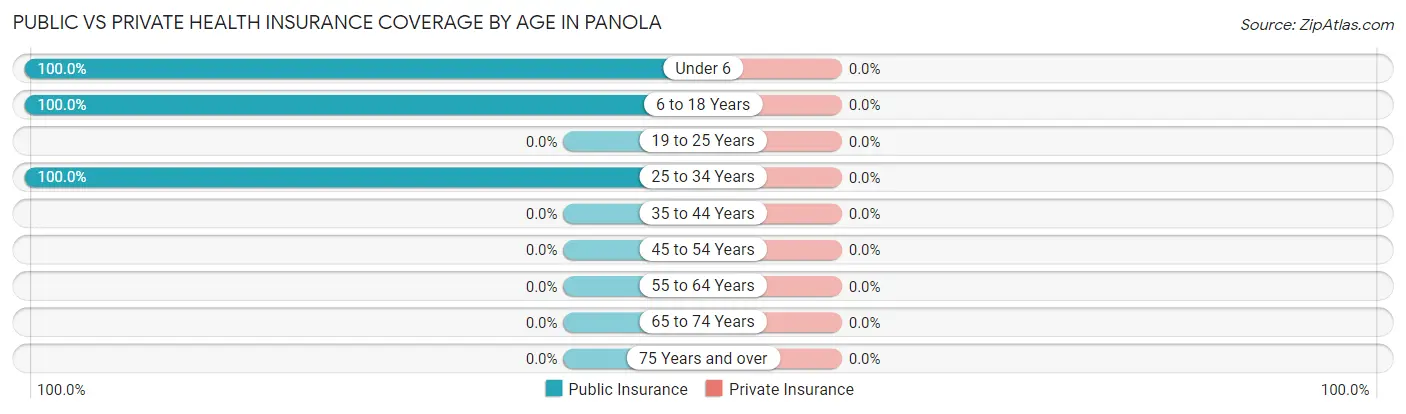 Public vs Private Health Insurance Coverage by Age in Panola