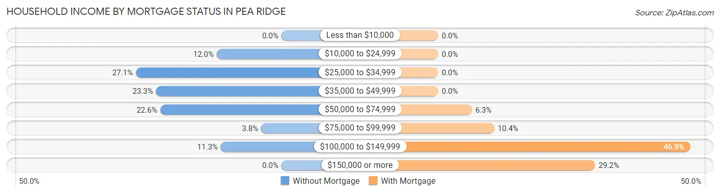 Household Income by Mortgage Status in Pea Ridge