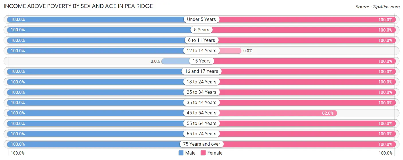 Income Above Poverty by Sex and Age in Pea Ridge