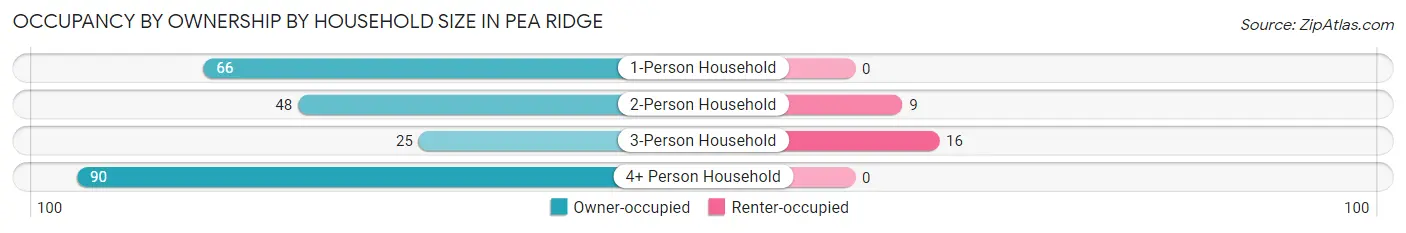 Occupancy by Ownership by Household Size in Pea Ridge