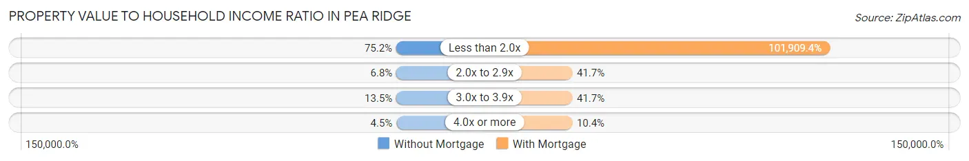 Property Value to Household Income Ratio in Pea Ridge