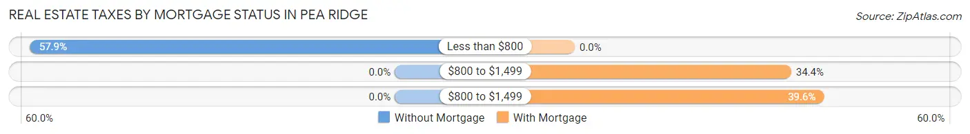Real Estate Taxes by Mortgage Status in Pea Ridge