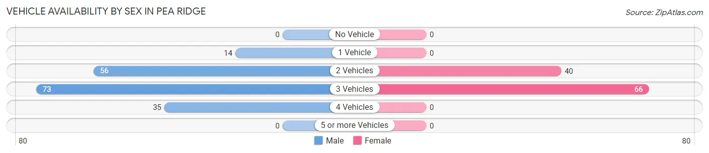 Vehicle Availability by Sex in Pea Ridge