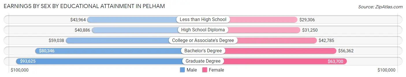 Earnings by Sex by Educational Attainment in Pelham