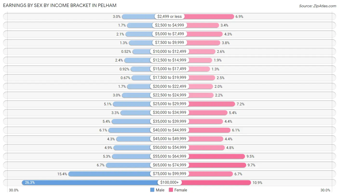 Earnings by Sex by Income Bracket in Pelham